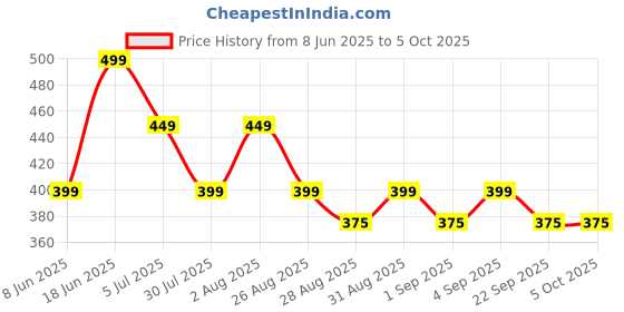 myntra.com Indi INSIDE Dupatta indi inside Price History Graph from 8 Jun 2025 to 5 Oct 2025