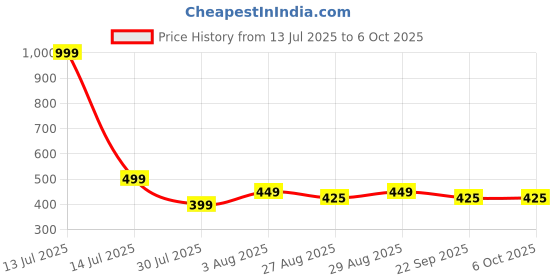myntra.com Indi INSIDE Dupatta indi inside Price History Graph from 13 Jul 2025 to 4 Oct 2025