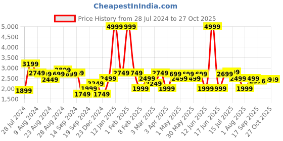 myntra.com Indi INSIDE Embellished Ready to Wear Lehenga & Unstitched Blouse With Dupatta indi inside Price History Graph from 28 Jul 2024 to 26 Oct 2025
