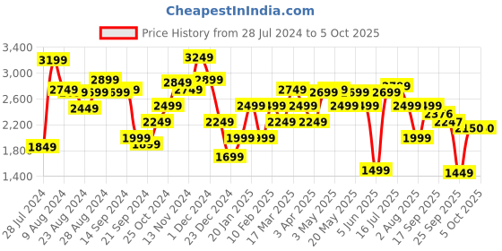 myntra.com Indi INSIDE Embellished Ready to Wear Lehenga & Unstitched Blouse With Dupatta indi inside Price History Graph from 28 Jul 2024 to 4 Oct 2025