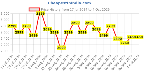 myntra.com Indi INSIDE Embellished Semi-Stitched Lehenga & Unstitched Blouse With Dupatta indi inside Price History Graph from 17 Jul 2024 to 4 Oct 2025
