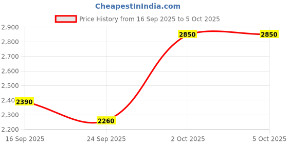 myntra.com Indi INSIDE Embellished Semi-Stitched Lehenga & Unstitched Blouse With Dupatta indi inside Price History Graph from 16 Sep 2025 to 4 Oct 2025