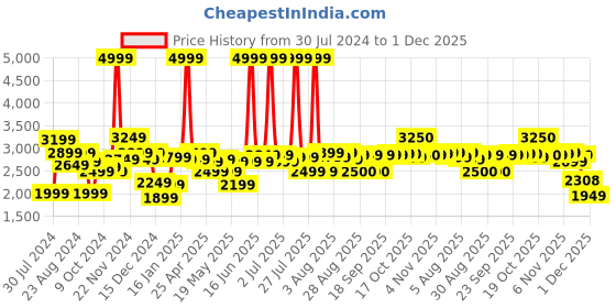 myntra.com Indi INSIDE Embellished Shibori Ready to Wear Lehenga & Unstitched Blouse With Dupatta indi inside Price History Graph from 30 Jul 2024 to 1 Dec 2025