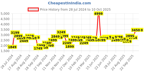 myntra.com Indi INSIDE Embroidered Foil Print Ready to Wear Lehenga & Unstitched Blouse With Dupatta indi inside Price History Graph from 28 Jul 2024 to 10 Oct 2025