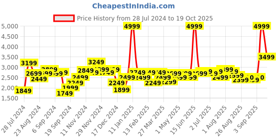 myntra.com Indi INSIDE Embroidered Foil Print Ready to Wear Lehenga & Unstitched Blouse With Dupatta indi inside Price History Graph from 28 Jul 2024 to 19 Oct 2025