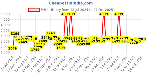 myntra.com Indi INSIDE Embroidered Mirror Work Foil Print Ready to Wear Lehenga & Unstitched Blouse With Dupatta indi inside Price History Graph from 28 Jul 2024 to 23 Oct 2025