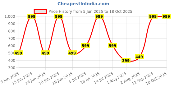 myntra.com Indi INSIDE Embroidered Organza Dupatta indi inside Price History Graph from 5 Jun 2025 to 18 Oct 2025