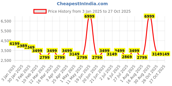 myntra.com Indi INSIDE Embroidered Ready to Wear Velvet Lehenga & Unstitched Blouse With Dupatta indi inside Price History Graph from 3 Jan 2025 to 27 Oct 2025