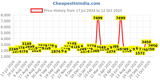 myntra.com Indi INSIDE Embroidered Tie and Dye Ready to Wear Lehenga & Unstitched Blouse With Dupatta indi inside Price History Graph from 17 Jul 2024 to 12 Oct 2025