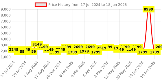 myntra.com Indi INSIDE Embroidered Tie and Dye Ready to Wear Lehenga & Unstitched Blouse With Dupatta indi inside Price History Graph from 17 Jul 2024 to 18 Jun 2025
