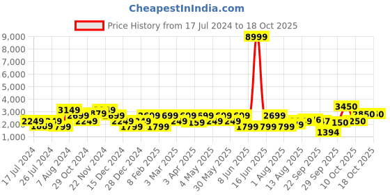 myntra.com Indi INSIDE Embroidered Tie and Dye Ready to Wear Lehenga & Unstitched Blouse With Dupatta indi inside Price History Graph from 17 Jul 2024 to 18 Oct 2025