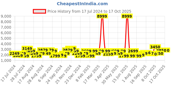 myntra.com Indi INSIDE Embroidered Tie and Dye Ready to Wear Lehenga & Unstitched Blouse With Dupatta indi inside Price History Graph from 17 Jul 2024 to 16 Oct 2025