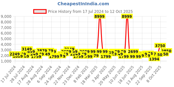 myntra.com Indi INSIDE Embroidered Tie and Dye Ready to Wear Lehenga & Unstitched Blouse With Dupatta indi inside Price History Graph from 17 Jul 2024 to 10 Oct 2025