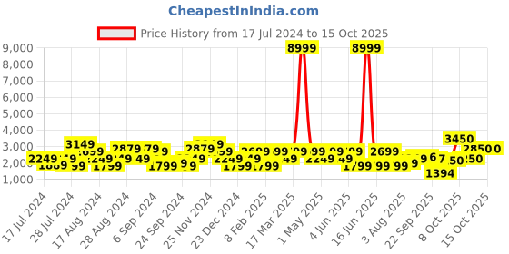 myntra.com Indi INSIDE Embroidered Tie and Dye Ready to Wear Lehenga & Unstitched Blouse With Dupatta indi inside Price History Graph from 17 Jul 2024 to 14 Oct 2025