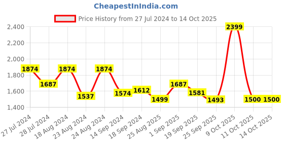 myntra.com Indi INSIDE Embroidered Top with Trousers & Shrug indi inside Price History Graph from 27 Jul 2024 to 14 Oct 2025