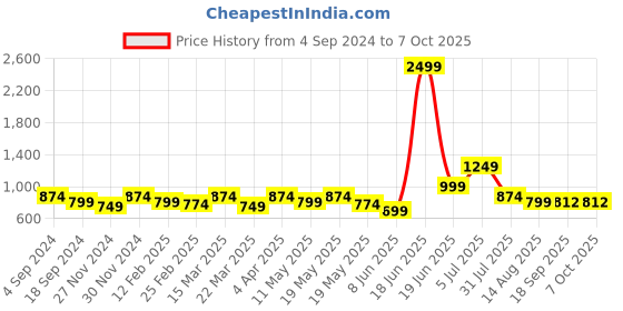 myntra.com Indi INSIDE 
Ethnic Motifs Block Printed A-Line High Slit Kurta indi inside Price History Graph from 4 Sep 2024 to 6 Oct 2025