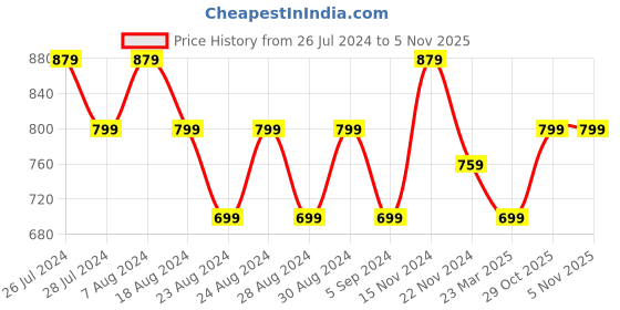 myntra.com Indi INSIDE Ethnic Motifs Printed A-Line Kurta indi inside Price History Graph from 26 Jul 2024 to 4 Nov 2025