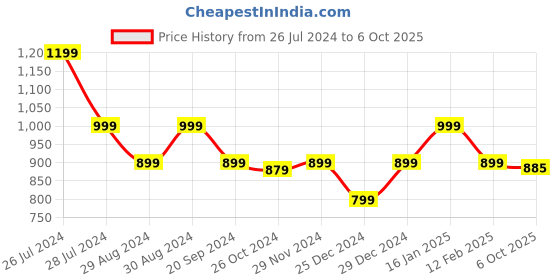 myntra.com Indi INSIDE Ethnic Motifs Printed Block Print Anarkali Kurta indi inside Price History Graph from 26 Jul 2024 to 6 Oct 2025