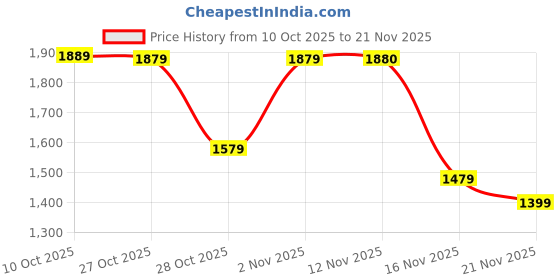 myntra.com Indi INSIDE Ethnic Motifs Printed Dupion Silk Kurta With Trousers & Dupatta indi inside Price History Graph from 10 Oct 2025 to 21 Nov 2025
