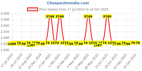 myntra.com Indi INSIDE Ethnic Motifs Printed Empire Gotta Patti Kurta With Trousers & Dupatta indi inside Price History Graph from 17 Jul 2024 to 14 Oct 2025