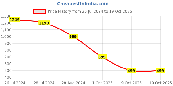 myntra.com Indi INSIDE Ethnic Motifs Printed Pure Cotton Straight Kurta & Trousers With Dupatta indi inside Price History Graph from 26 Jul 2024 to 17 Oct 2025