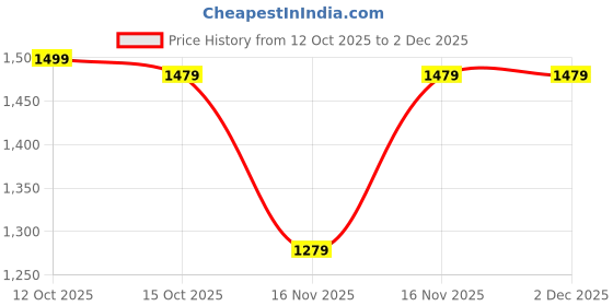 myntra.com Indi INSIDE Ethnic Motifs Pure Cotton A Line Kurta With Palazzos indi inside Price History Graph from 12 Oct 2025 to 30 Nov 2025