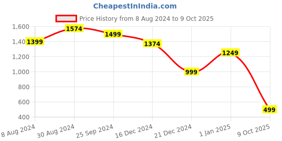 myntra.com Indi INSIDE Ethnic Motifs Regular Beads & Stones Pure Cotton Kurta with Trousers & Dupatta indi inside Price History Graph from 8 Aug 2024 to 9 Oct 2025