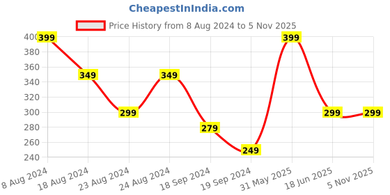 myntra.com Indi INSIDE Flared Tiered Crop Top indi inside Price History Graph from 8 Aug 2024 to 3 Nov 2025