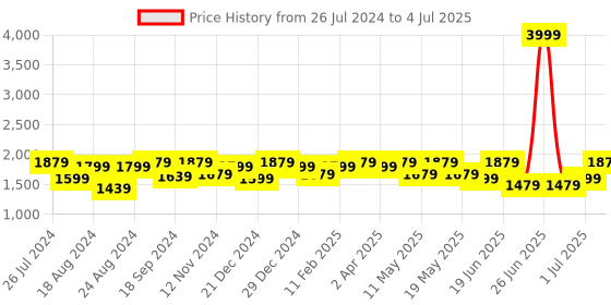 myntra.com Indi INSIDE Floral Block Printed Angrakha Gotta Patti Kurta with Trousers & With Dupatta indi inside Price History Graph from 26 Jul 2024 to 4 Jul 2025