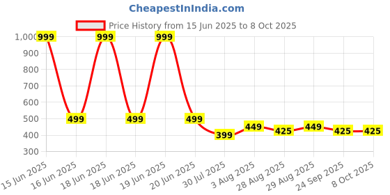 myntra.com Indi INSIDE Floral Block Printed Dupatta indi inside Price History Graph from 15 Jun 2025 to 8 Oct 2025