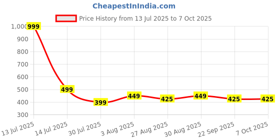 myntra.com Indi INSIDE Floral Block Printed Dupatta indi inside Price History Graph from 13 Jul 2025 to 7 Oct 2025