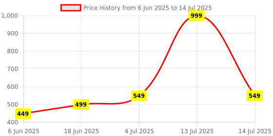 myntra.com Indi INSIDE Floral Block Printed Dupatta indi inside Price History Graph from 6 Jun 2025 to 14 Jul 2025