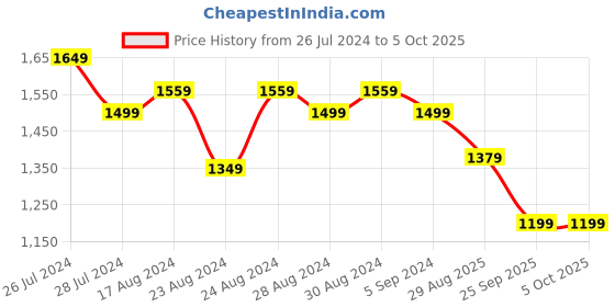 myntra.com Indi INSIDE Floral Block Printed Empire Anarkali Kurta with Trousers & Dupatta indi inside Price History Graph from 26 Jul 2024 to 4 Oct 2025