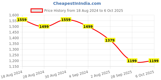 myntra.com Indi INSIDE Floral Block Printed Empire Anarkali Kurta with Trousers & Dupatta indi inside Price History Graph from 18 Aug 2024 to 5 Oct 2025