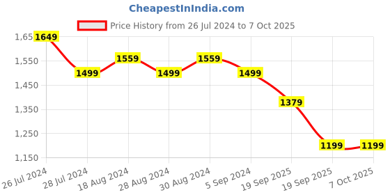 myntra.com Indi INSIDE Floral Block Printed Empire Anarkali Kurta with Trousers & Dupatta indi inside Price History Graph from 26 Jul 2024 to 7 Oct 2025