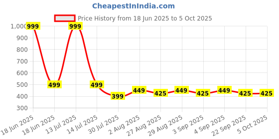 myntra.com Indi INSIDE Floral Embroidered Thread Work Net Dupatta indi inside Price History Graph from 18 Jun 2025 to 5 Oct 2025