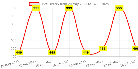 myntra.com Indi INSIDE Floral Embroidered Thread Work Net Dupatta indi inside Price History Graph from 20 May 2025 to 14 Jul 2025