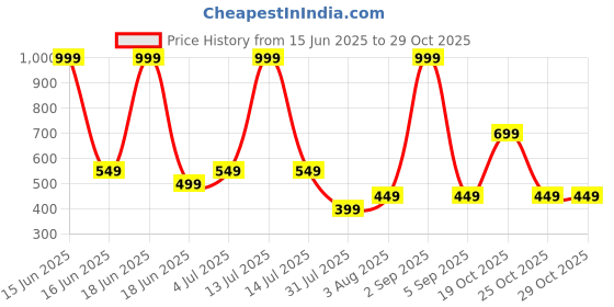 myntra.com Indi INSIDE Floral Embroidered Thread Work Organza Dupatta indi inside Price History Graph from 15 Jun 2025 to 28 Oct 2025