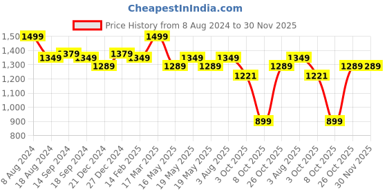 myntra.com Indi INSIDE Floral Embroidered Thread Work Straight Kurta With Trousers & Dupatta indi inside Price History Graph from 8 Aug 2024 to 30 Nov 2025