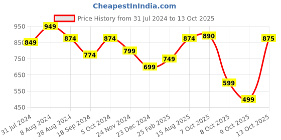 myntra.com Indi INSIDE Floral Printed Anarkali Kurta indi inside Price History Graph from 31 Jul 2024 to 13 Oct 2025