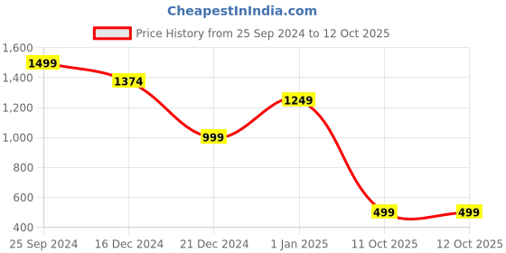 myntra.com Indi INSIDE Floral Printed Regular Pure Cotton Kurta with Trousers & Dupatta indi inside Price History Graph from 25 Sep 2024 to 12 Oct 2025