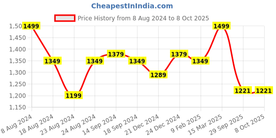 myntra.com Indi INSIDE Floral Yoke Designed Straight Thread Work Kurta with Trousers & Dupatta indi inside Price History Graph from 8 Aug 2024 to 8 Oct 2025
