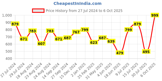 myntra.com Indi INSIDE Flutter Sleeve Georgette Empire Dress indi inside Price History Graph from 27 Jul 2024 to 6 Oct 2025
