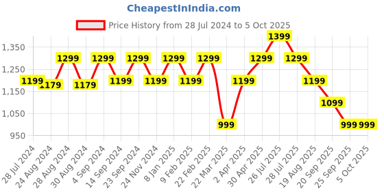 myntra.com Indi INSIDE Gotta Patti Kurta with Trousers & With Dupatta indi inside Price History Graph from 28 Jul 2024 to 4 Oct 2025