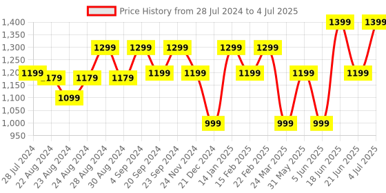 myntra.com Indi INSIDE Gotta Patti Kurta with Trousers & With Dupatta indi inside Price History Graph from 28 Jul 2024 to 4 Jul 2025