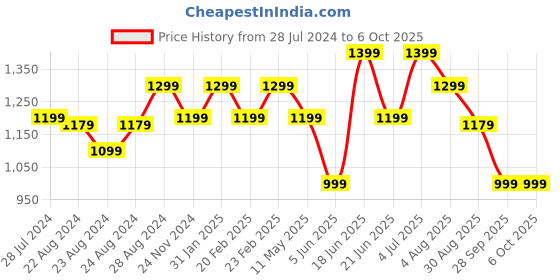 myntra.com Indi INSIDE Gotta Patti Shoulder Straps Kurta With Trousers & Dupatta indi inside Price History Graph from 28 Jul 2024 to 6 Oct 2025