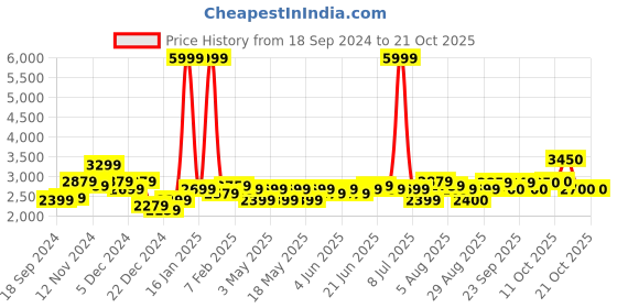 myntra.com indi inside Jaipur Folk Embellished Shibori Ready to Wear Lehenga & Unstitched Blouse With Dupatta indi inside Price History Graph from 18 Sep 2024 to 20 Oct 2025