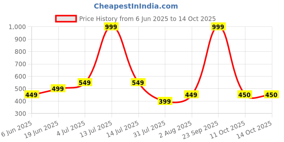 myntra.com Indi INSIDE Leheriya Printed Gotta Patti Cotton Dupatta indi inside Price History Graph from 6 Jun 2025 to 13 Oct 2025
