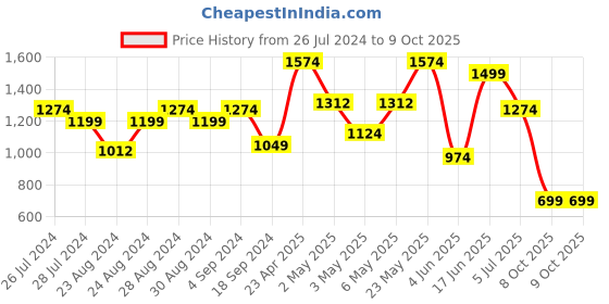 myntra.com Indi INSIDE  Leheriya Yoke Design Regular Gotta Patti Kurta & Trousers With Dupatta indi inside Price History Graph from 26 Jul 2024 to 8 Oct 2025