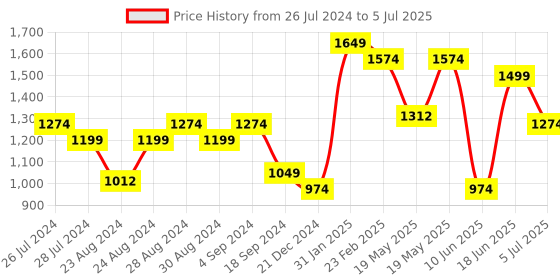 myntra.com Indi INSIDE Leheriya Yoke Design Regular Gotta Patti Kurta With Trousers & Dupatta indi inside Price History Graph from 26 Jul 2024 to 5 Jul 2025